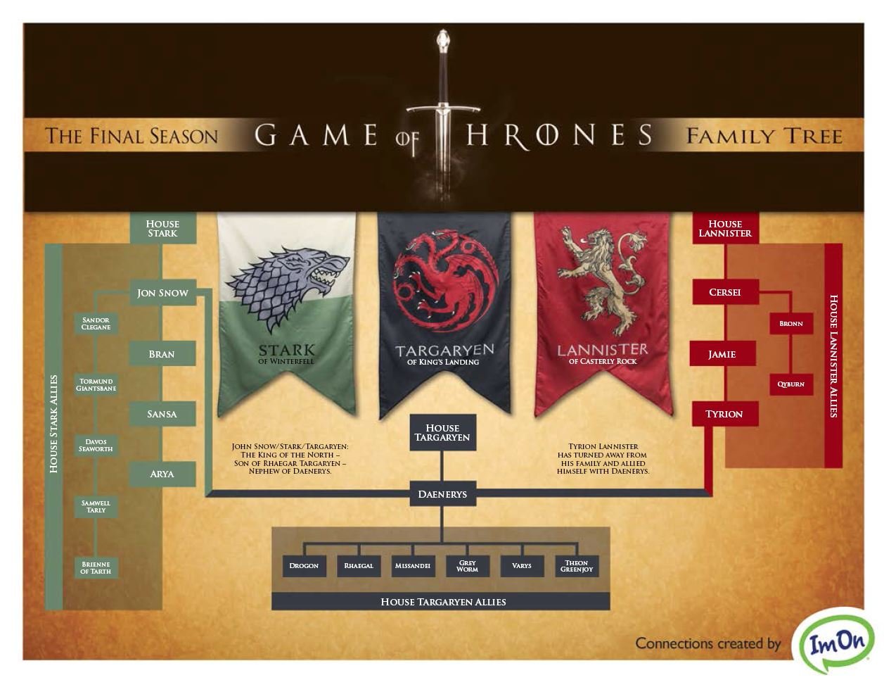 The Game Of Thrones Family Tree