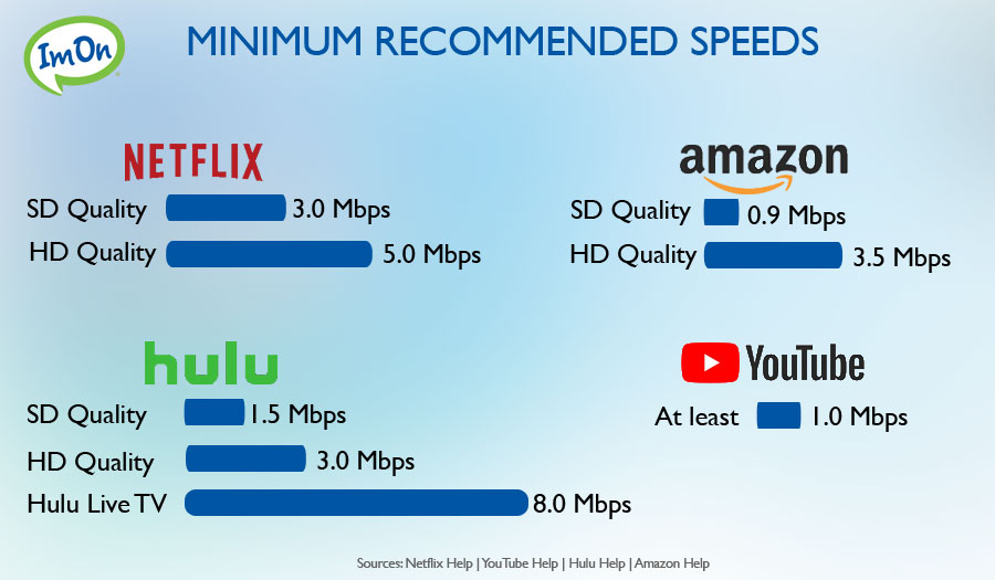 what is an acceptable internet download speed