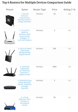 Top 6 routers for multiple devices