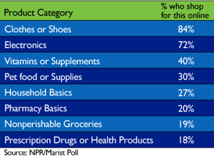 What-People-Buy-Online-Chart