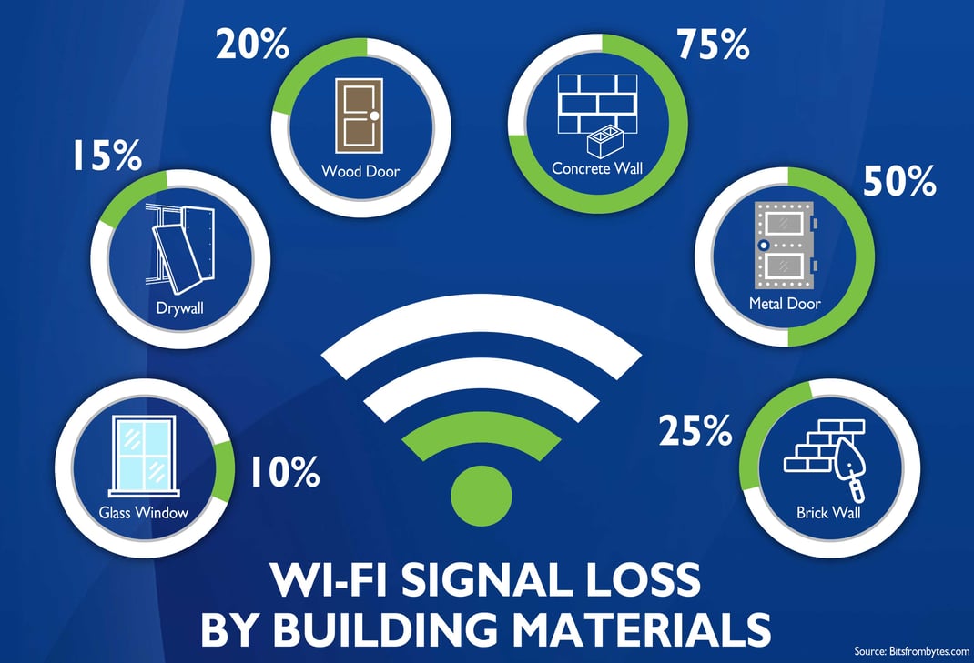 Things That Can Affect Your WiFi Signal