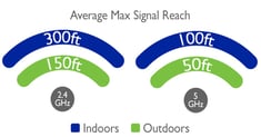 WiFi-frequency-reach